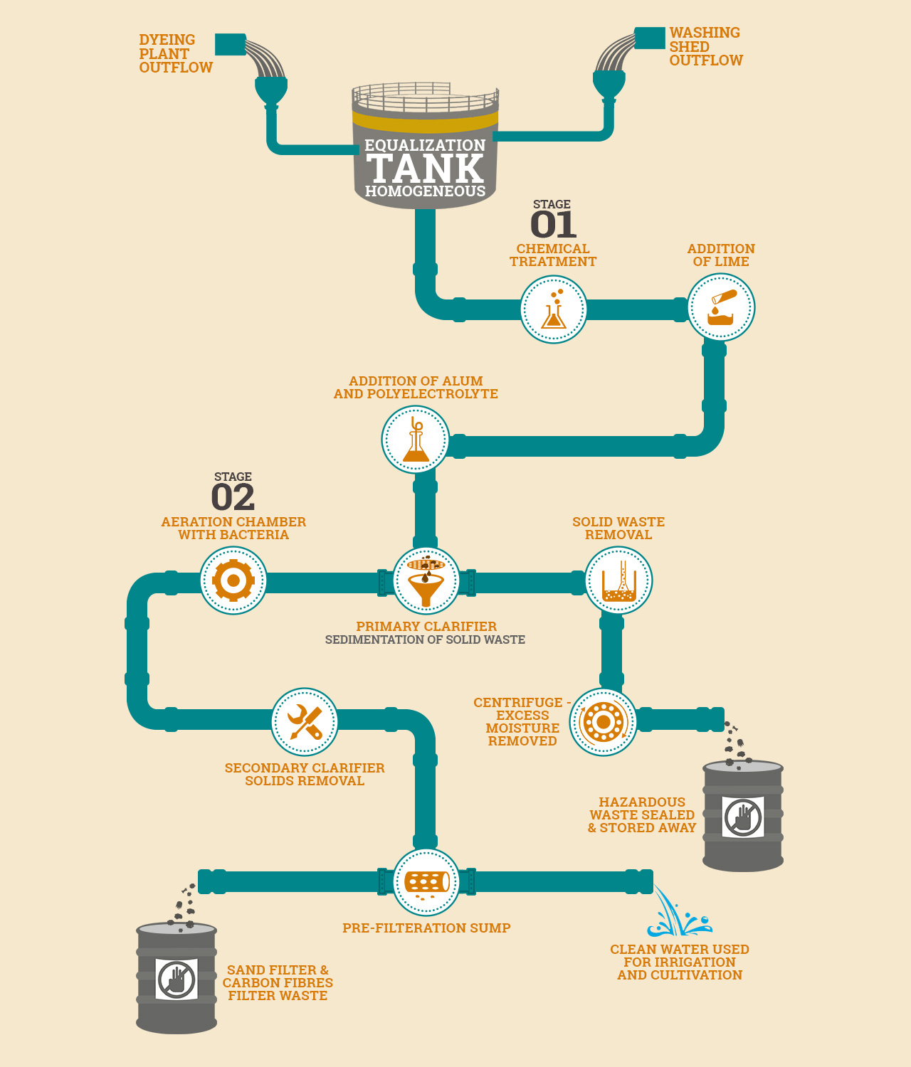 OBEETEE’s effluent treatment system